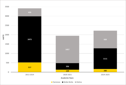 FTE Statistics