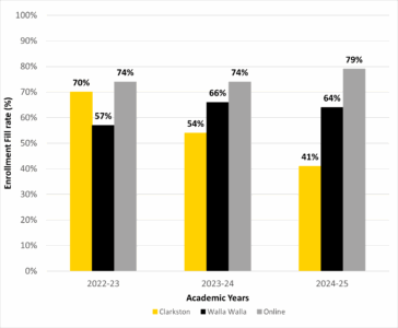 Enrollment fill rates time series