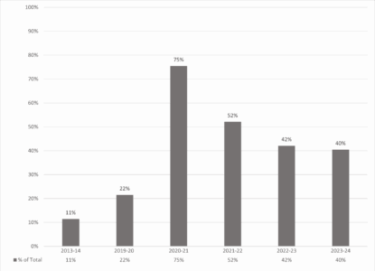 Percent of total online
